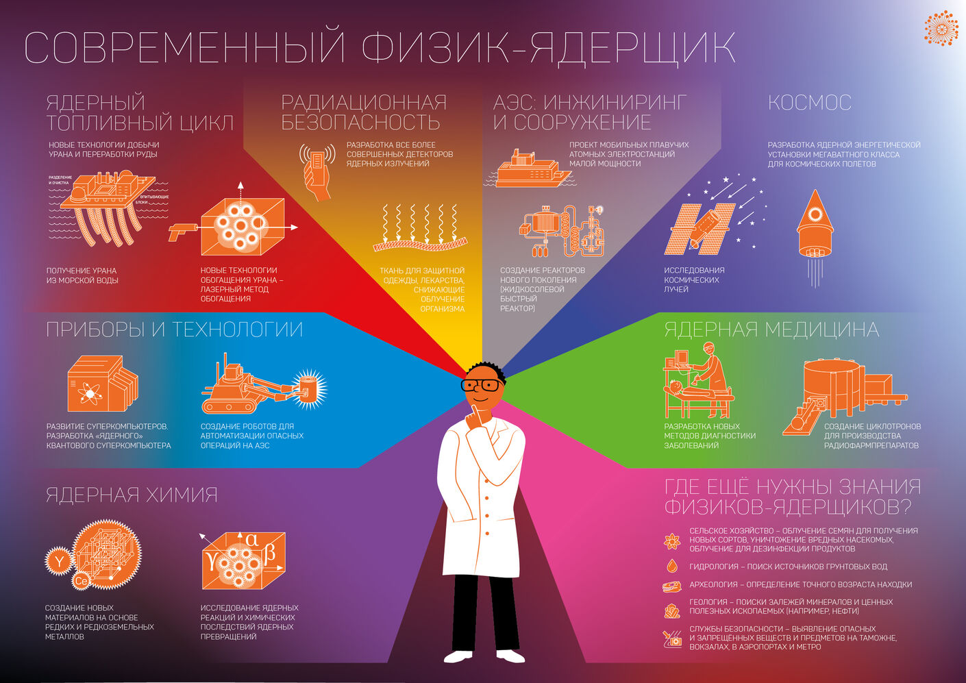 Инфографика для госкорпорации «Росатом» от Лаборатории дизайна НИУ ВШЭ - hsedesignlab.ru