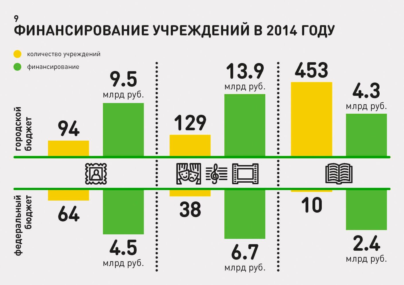 Инфографика для Департамента культуры Москвы. Лаборатория дизайна НИУ ВШЭ - hsedesignlab.ru