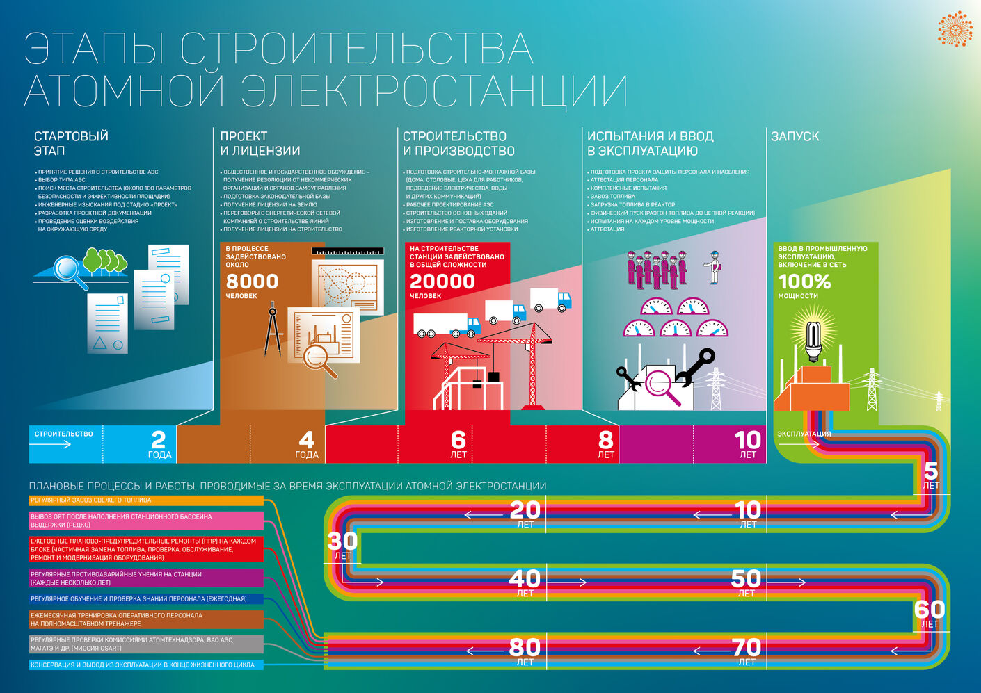 Инфографика для госкорпорации «Росатом» от Лаборатории дизайна НИУ ВШЭ - hsedesignlab.ru