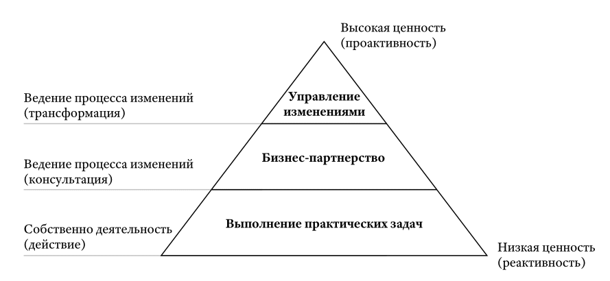 Пирамида ценностей внутренних коммуникаций